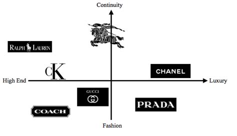 burberry consumer analysis|burberry trends.